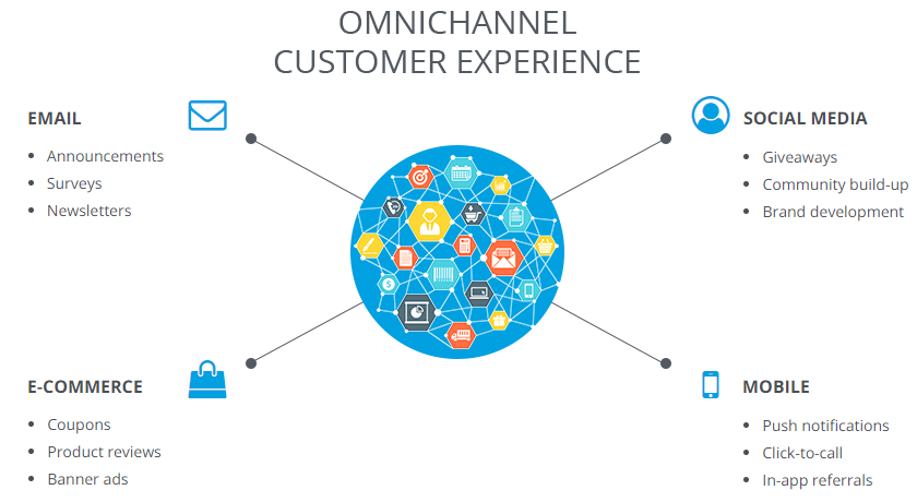 Omnichannel customer experience