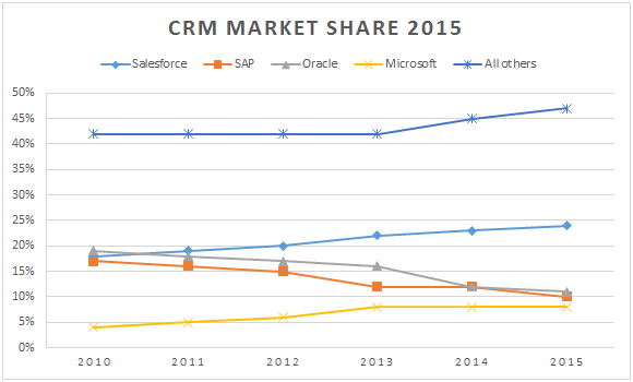 CRM Market Trends